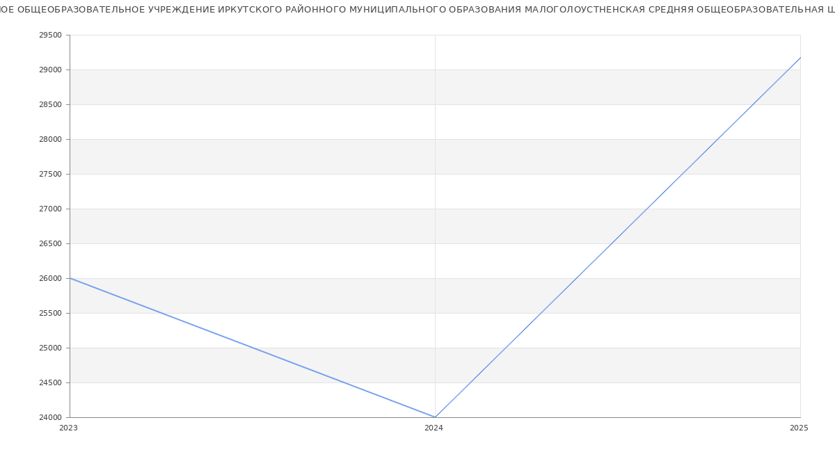Статистика зарплат МУНИЦИПАЛЬНОЕ ОБЩЕОБРАЗОВАТЕЛЬНОЕ УЧРЕЖДЕНИЕ ИРКУТСКОГО РАЙОННОГО МУНИЦИПАЛЬНОГО ОБРАЗОВАНИЯ МАЛОГОЛОУСТНЕНСКАЯ СРЕДНЯЯ ОБЩЕОБРАЗОВАТЕЛЬНАЯ ШКОЛА