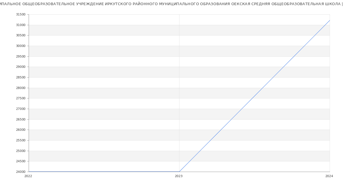 Статистика зарплат МУНИЦИПАЛЬНОЕ ОБЩЕОБРАЗОВАТЕЛЬНОЕ УЧРЕЖДЕНИЕ ИРКУТСКОГО РАЙОННОГО МУНИЦИПАЛЬНОГО ОБРАЗОВАНИЯ ОЕКСКАЯ СРЕДНЯЯ ОБЩЕОБРАЗОВАТЕЛЬНАЯ ШКОЛА