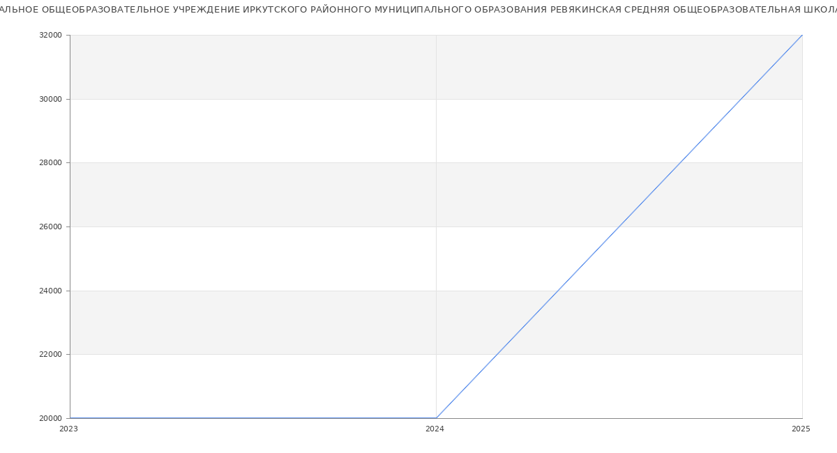 Статистика зарплат МУНИЦИПАЛЬНОЕ ОБЩЕОБРАЗОВАТЕЛЬНОЕ УЧРЕЖДЕНИЕ ИРКУТСКОГО РАЙОННОГО МУНИЦИПАЛЬНОГО ОБРАЗОВАНИЯ РЕВЯКИНСКАЯ СРЕДНЯЯ ОБЩЕОБРАЗОВАТЕЛЬНАЯ ШКОЛА