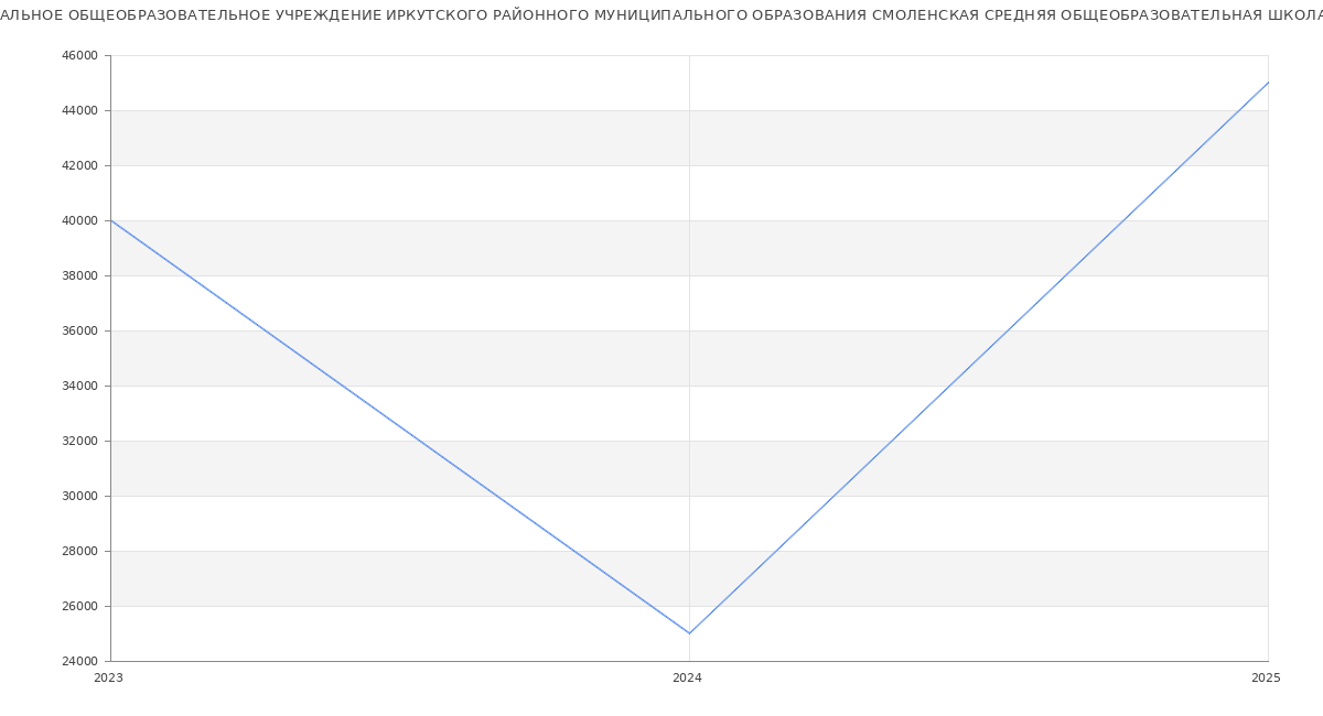 Статистика зарплат МУНИЦИПАЛЬНОЕ ОБЩЕОБРАЗОВАТЕЛЬНОЕ УЧРЕЖДЕНИЕ ИРКУТСКОГО РАЙОННОГО МУНИЦИПАЛЬНОГО ОБРАЗОВАНИЯ СМОЛЕНСКАЯ СРЕДНЯЯ ОБЩЕОБРАЗОВАТЕЛЬНАЯ ШКОЛА