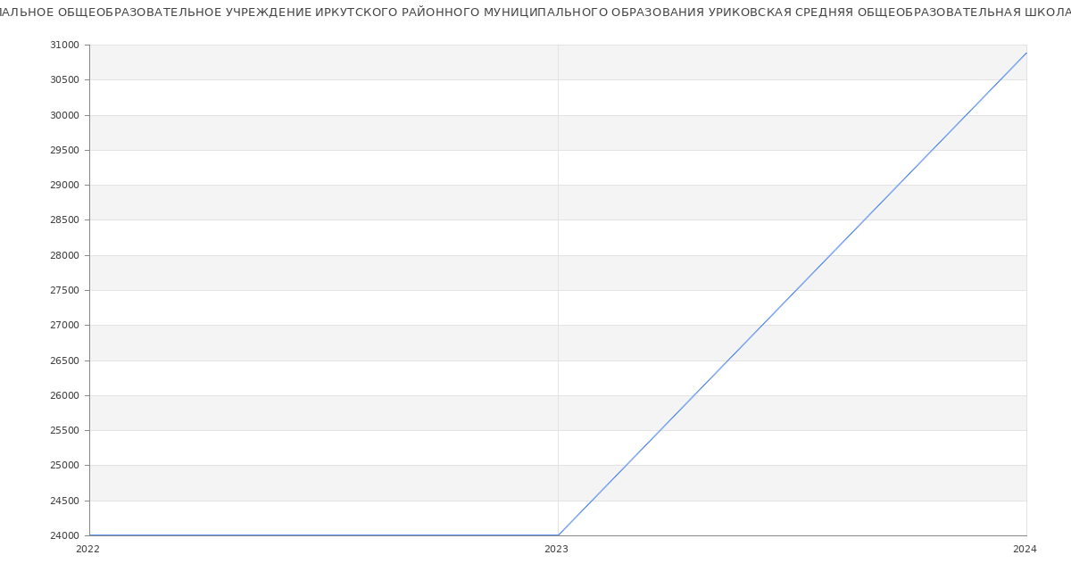 Статистика зарплат МУНИЦИПАЛЬНОЕ ОБЩЕОБРАЗОВАТЕЛЬНОЕ УЧРЕЖДЕНИЕ ИРКУТСКОГО РАЙОННОГО МУНИЦИПАЛЬНОГО ОБРАЗОВАНИЯ УРИКОВСКАЯ СРЕДНЯЯ ОБЩЕОБРАЗОВАТЕЛЬНАЯ ШКОЛА