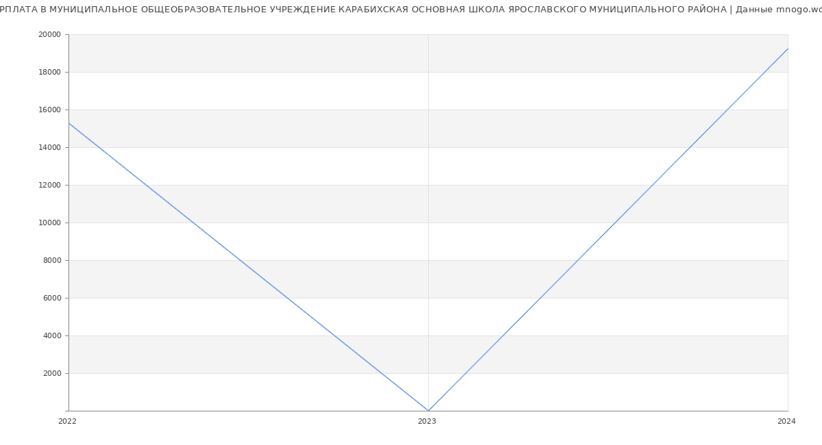 Статистика зарплат МУНИЦИПАЛЬНОЕ ОБЩЕОБРАЗОВАТЕЛЬНОЕ УЧРЕЖДЕНИЕ КАРАБИХСКАЯ ОСНОВНАЯ ШКОЛА ЯРОСЛАВСКОГО МУНИЦИПАЛЬНОГО РАЙОНА