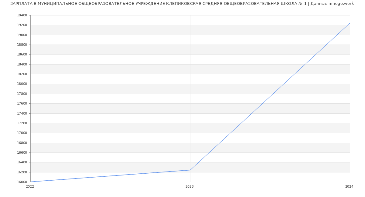 Статистика зарплат МУНИЦИПАЛЬНОЕ ОБЩЕОБРАЗОВАТЕЛЬНОЕ УЧРЕЖДЕНИЕ КЛЕПИКОВСКАЯ СРЕДНЯЯ ОБЩЕОБРАЗОВАТЕЛЬНАЯ ШКОЛА № 1