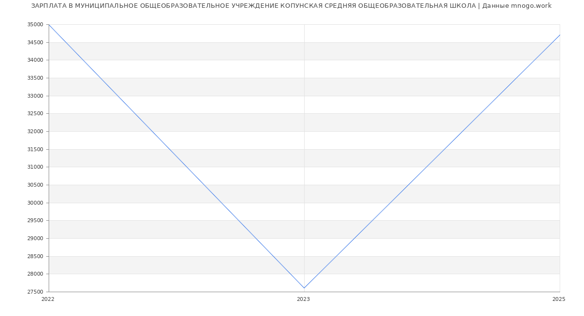 Статистика зарплат МУНИЦИПАЛЬНОЕ ОБЩЕОБРАЗОВАТЕЛЬНОЕ УЧРЕЖДЕНИЕ КОПУНСКАЯ СРЕДНЯЯ ОБЩЕОБРАЗОВАТЕЛЬНАЯ ШКОЛА Статистика зарплат МУНИЦИПАЛЬНОЕ ОБЩЕОБРАЗОВАТЕЛЬНОЕ УЧРЕЖДЕНИЕ КОПУНСКАЯ СРЕДНЯЯ ОБЩЕОБРАЗОВАТЕЛЬНАЯ ШКОЛА