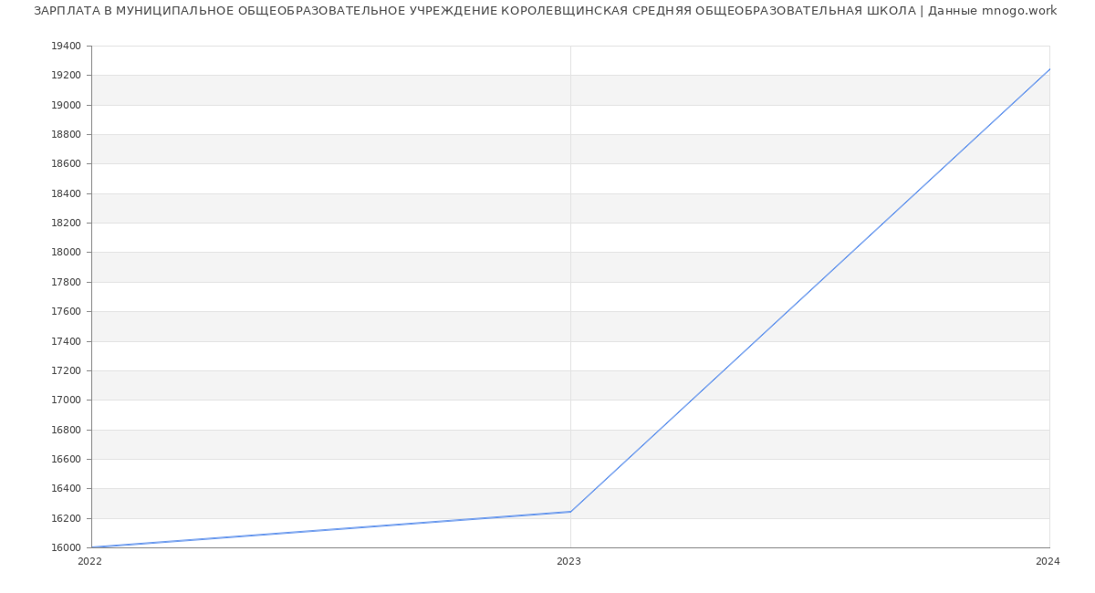 Статистика зарплат МУНИЦИПАЛЬНОЕ ОБЩЕОБРАЗОВАТЕЛЬНОЕ УЧРЕЖДЕНИЕ КОРОЛЕВЩИНСКАЯ СРЕДНЯЯ ОБЩЕОБРАЗОВАТЕЛЬНАЯ ШКОЛА