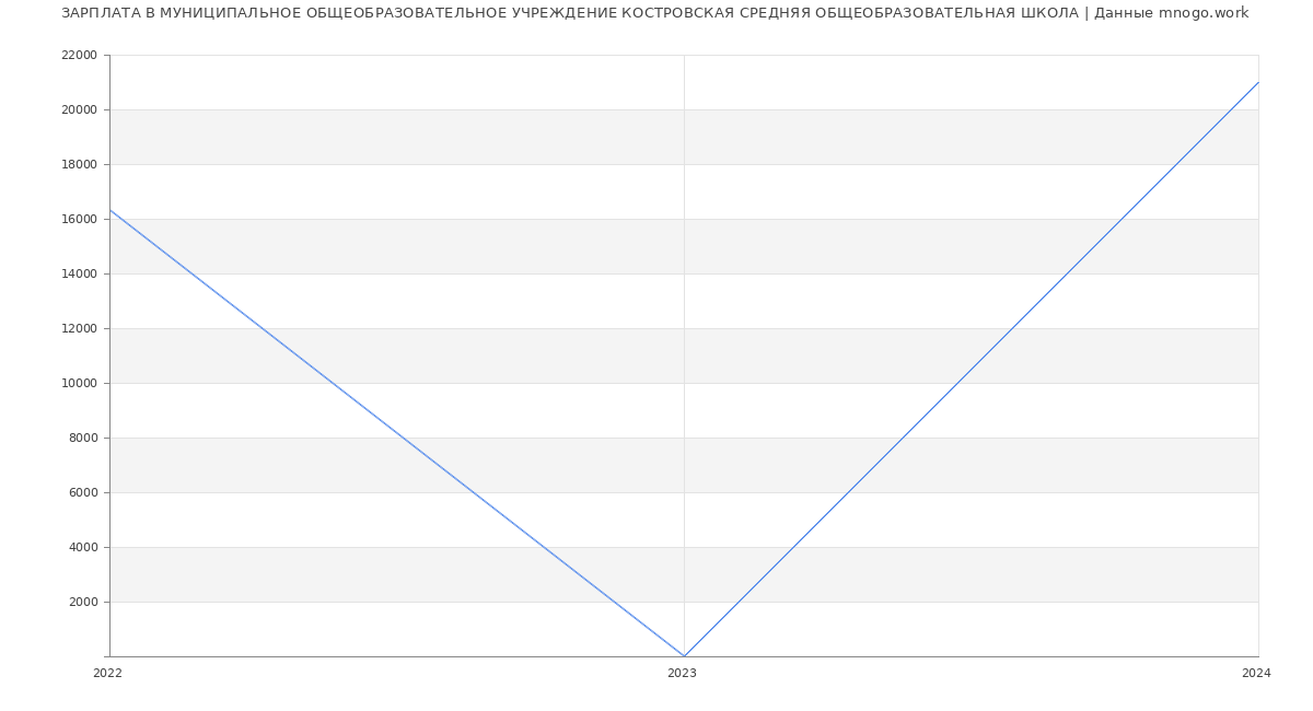 Статистика зарплат МУНИЦИПАЛЬНОЕ ОБЩЕОБРАЗОВАТЕЛЬНОЕ УЧРЕЖДЕНИЕ КОСТРОВСКАЯ СРЕДНЯЯ ОБЩЕОБРАЗОВАТЕЛЬНАЯ ШКОЛА