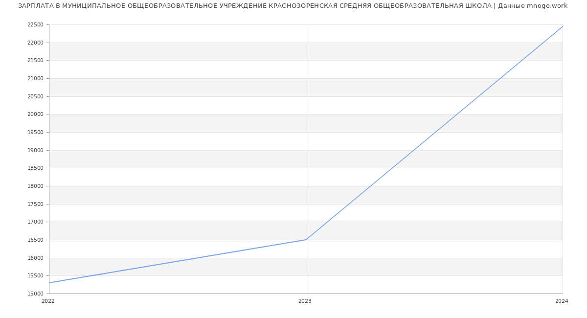 Статистика зарплат МУНИЦИПАЛЬНОЕ ОБЩЕОБРАЗОВАТЕЛЬНОЕ УЧРЕЖДЕНИЕ КРАСНОЗОРЕНСКАЯ СРЕДНЯЯ ОБЩЕОБРАЗОВАТЕЛЬНАЯ ШКОЛА