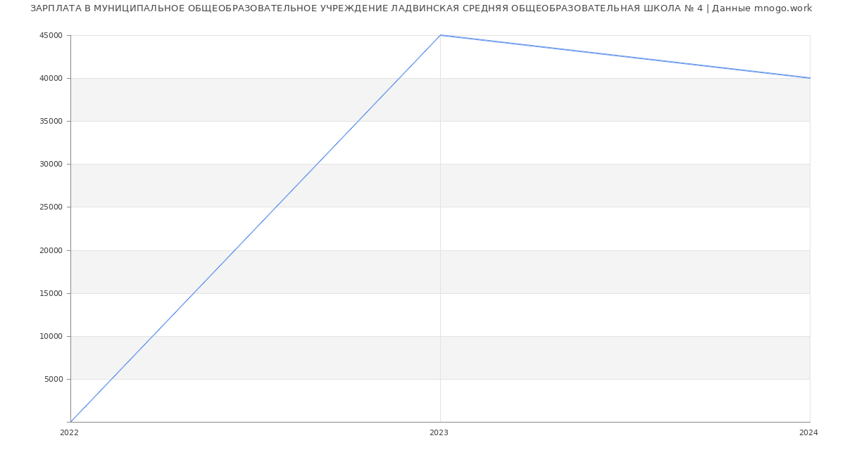 Статистика зарплат МУНИЦИПАЛЬНОЕ ОБЩЕОБРАЗОВАТЕЛЬНОЕ УЧРЕЖДЕНИЕ ЛАДВИНСКАЯ СРЕДНЯЯ ОБЩЕОБРАЗОВАТЕЛЬНАЯ ШКОЛА № 4