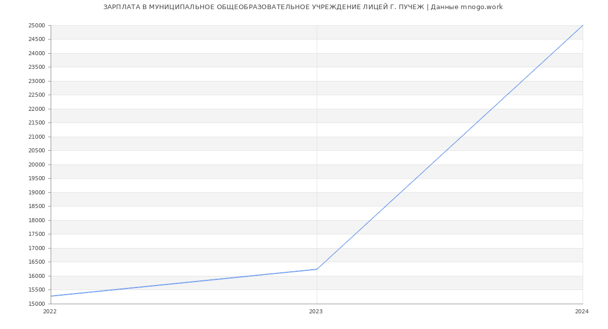 Статистика зарплат МУНИЦИПАЛЬНОЕ ОБЩЕОБРАЗОВАТЕЛЬНОЕ УЧРЕЖДЕНИЕ ЛИЦЕЙ Г. ПУЧЕЖ