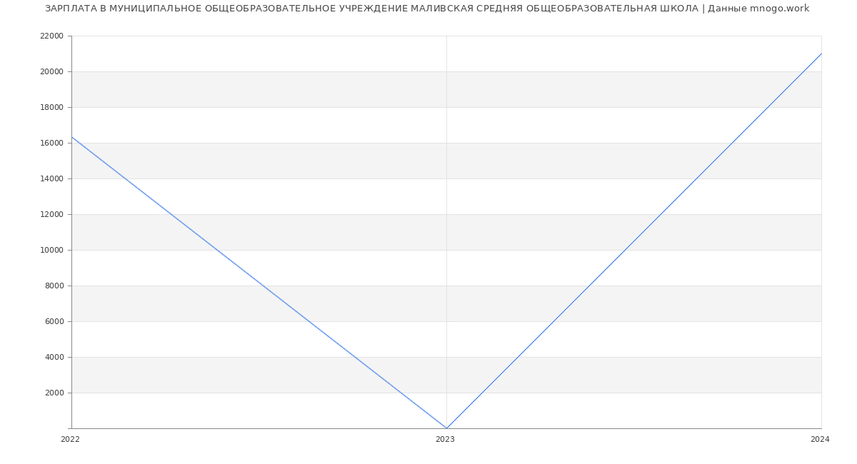 Статистика зарплат МУНИЦИПАЛЬНОЕ ОБЩЕОБРАЗОВАТЕЛЬНОЕ УЧРЕЖДЕНИЕ МАЛИВСКАЯ СРЕДНЯЯ ОБЩЕОБРАЗОВАТЕЛЬНАЯ ШКОЛА