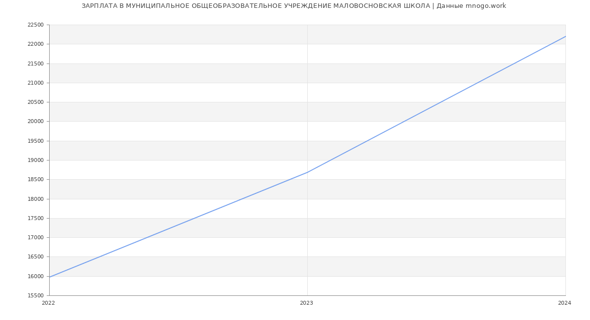 Статистика зарплат МУНИЦИПАЛЬНОЕ ОБЩЕОБРАЗОВАТЕЛЬНОЕ УЧРЕЖДЕНИЕ МАЛОВОСНОВСКАЯ ШКОЛА