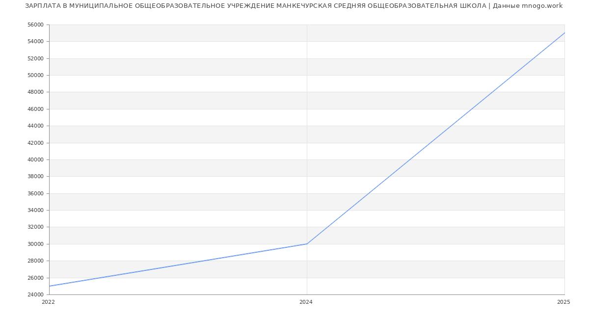 Статистика зарплат МУНИЦИПАЛЬНОЕ ОБЩЕОБРАЗОВАТЕЛЬНОЕ УЧРЕЖДЕНИЕ МАНКЕЧУРСКАЯ СРЕДНЯЯ ОБЩЕОБРАЗОВАТЕЛЬНАЯ ШКОЛА