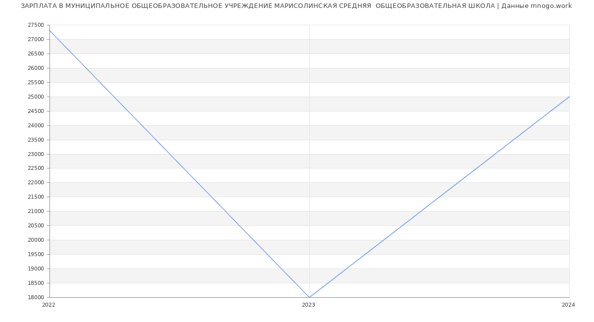 Статистика зарплат МУНИЦИПАЛЬНОЕ ОБЩЕОБРАЗОВАТЕЛЬНОЕ УЧРЕЖДЕНИЕ МАРИСОЛИНСКАЯ СРЕДНЯЯ  ОБЩЕОБРАЗОВАТЕЛЬНАЯ ШКОЛА