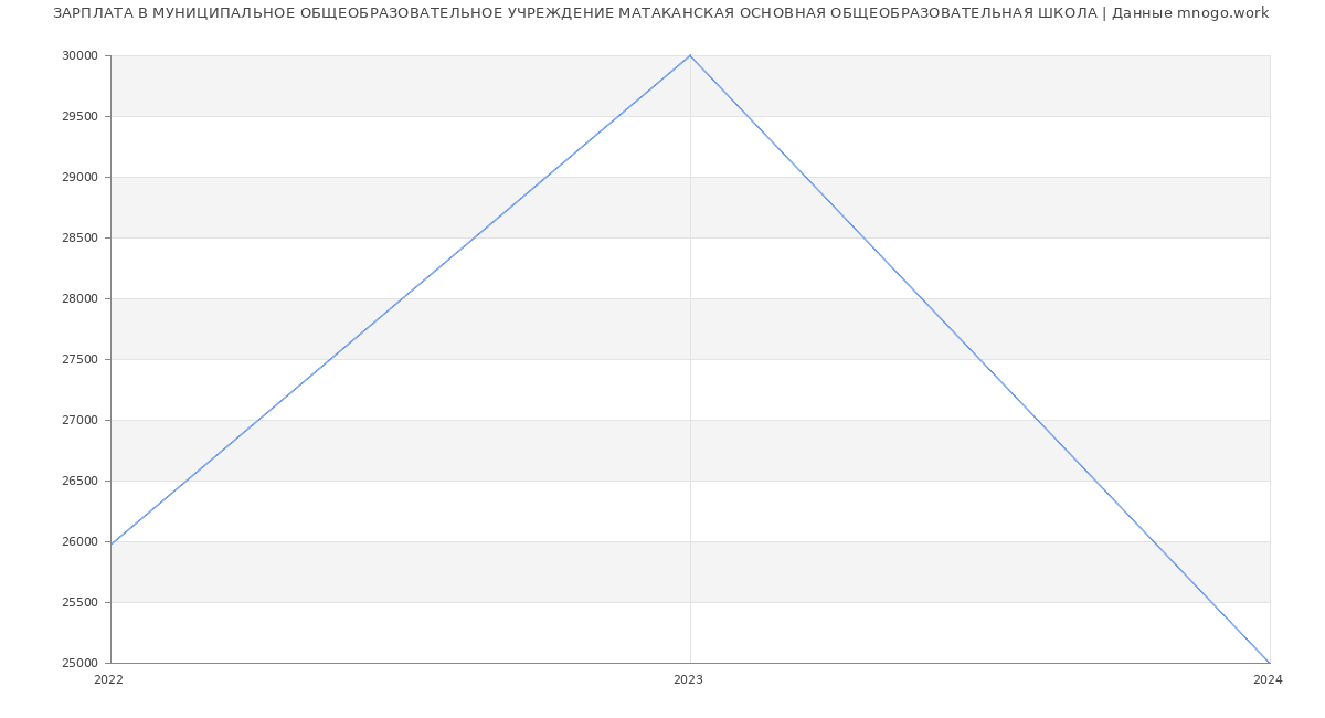Статистика зарплат МУНИЦИПАЛЬНОЕ ОБЩЕОБРАЗОВАТЕЛЬНОЕ УЧРЕЖДЕНИЕ МАТАКАНСКАЯ ОСНОВНАЯ ОБЩЕОБРАЗОВАТЕЛЬНАЯ ШКОЛА