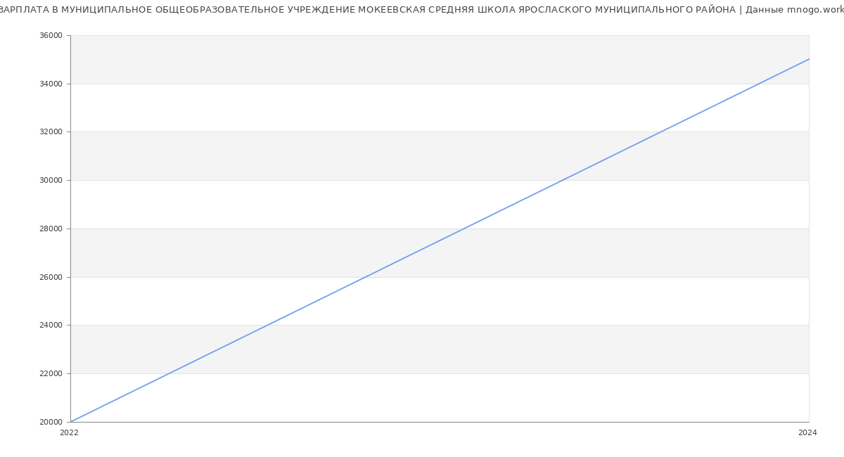 Статистика зарплат МУНИЦИПАЛЬНОЕ ОБЩЕОБРАЗОВАТЕЛЬНОЕ УЧРЕЖДЕНИЕ МОКЕЕВСКАЯ СРЕДНЯЯ ШКОЛА ЯРОСЛАСКОГО МУНИЦИПАЛЬНОГО РАЙОНА