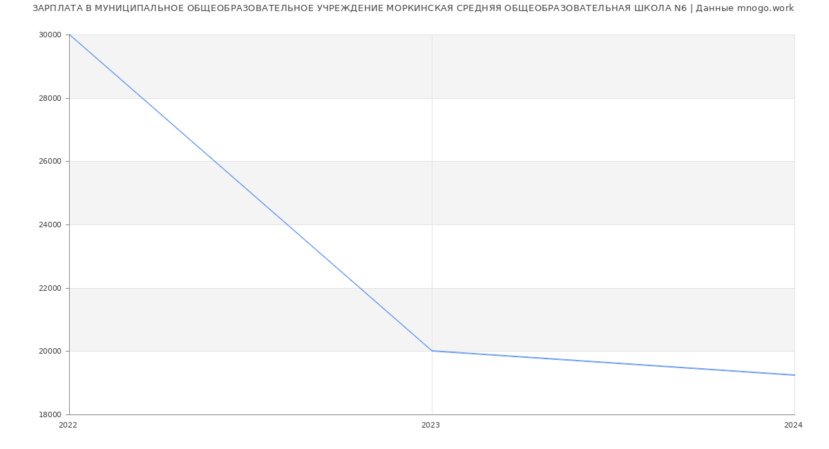 Статистика зарплат МУНИЦИПАЛЬНОЕ ОБЩЕОБРАЗОВАТЕЛЬНОЕ УЧРЕЖДЕНИЕ МОРКИНСКАЯ СРЕДНЯЯ ОБЩЕОБРАЗОВАТЕЛЬНАЯ ШКОЛА N6
