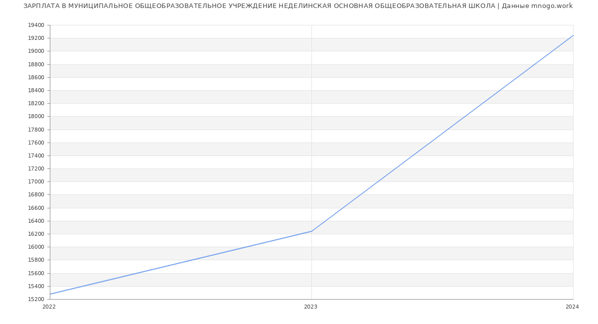 Статистика зарплат МУНИЦИПАЛЬНОЕ ОБЩЕОБРАЗОВАТЕЛЬНОЕ УЧРЕЖДЕНИЕ НЕДЕЛИНСКАЯ ОСНОВНАЯ ОБЩЕОБРАЗОВАТЕЛЬНАЯ ШКОЛА