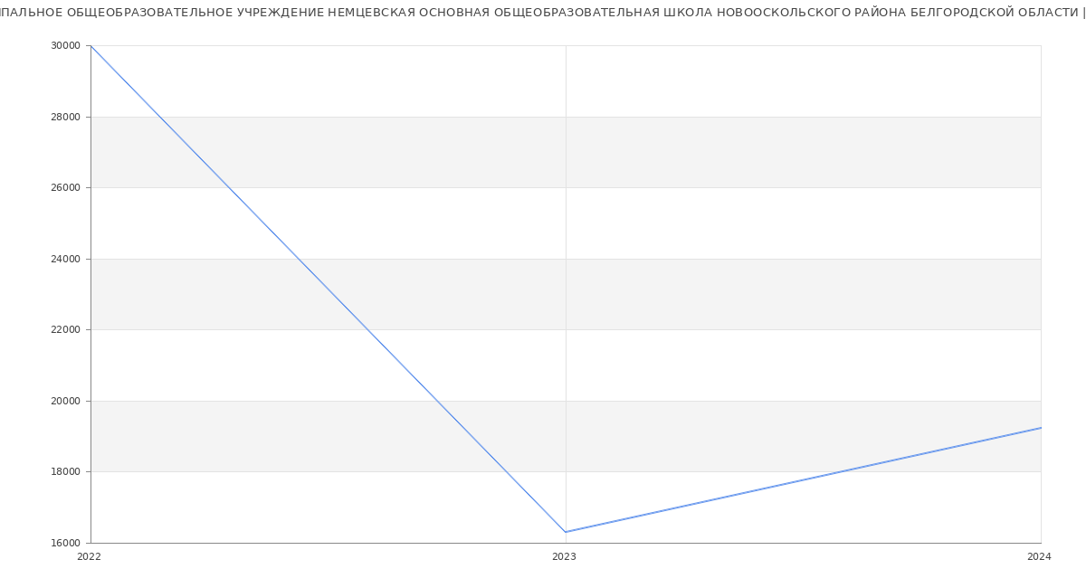 Статистика зарплат МУНИЦИПАЛЬНОЕ ОБЩЕОБРАЗОВАТЕЛЬНОЕ УЧРЕЖДЕНИЕ НЕМЦЕВСКАЯ ОСНОВНАЯ ОБЩЕОБРАЗОВАТЕЛЬНАЯ ШКОЛА НОВООСКОЛЬСКОГО РАЙОНА БЕЛГОРОДСКОЙ ОБЛАСТИ