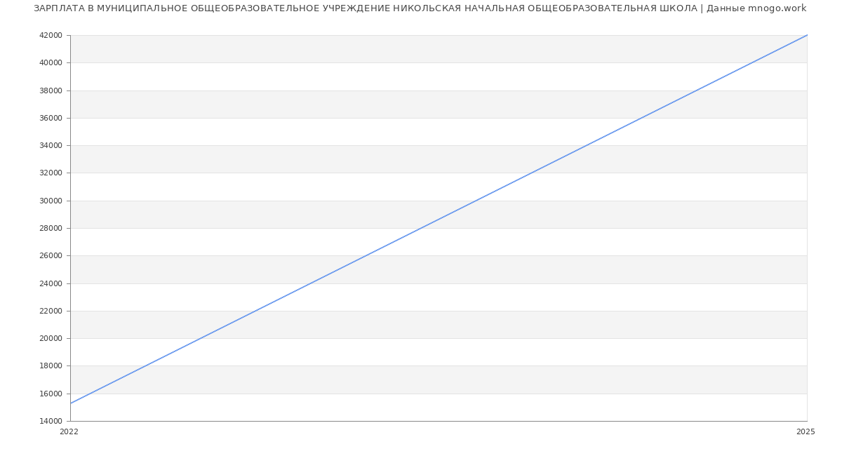 Статистика зарплат МУНИЦИПАЛЬНОЕ ОБЩЕОБРАЗОВАТЕЛЬНОЕ УЧРЕЖДЕНИЕ НИКОЛЬСКАЯ НАЧАЛЬНАЯ ОБЩЕОБРАЗОВАТЕЛЬНАЯ ШКОЛА