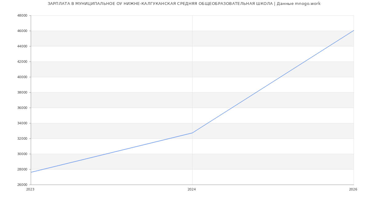 Статистика зарплат в МУНИЦИПАЛЬНОЕ ОБЩЕОБРАЗОВАТЕЛЬНОЕ УЧРЕЖДЕНИЕ НИЖНЕ-КАЛГУКАНСКАЯ СРЕДНЯЯ ОБЩЕОБРАЗОВАТЕЛЬНАЯ ШКОЛА
