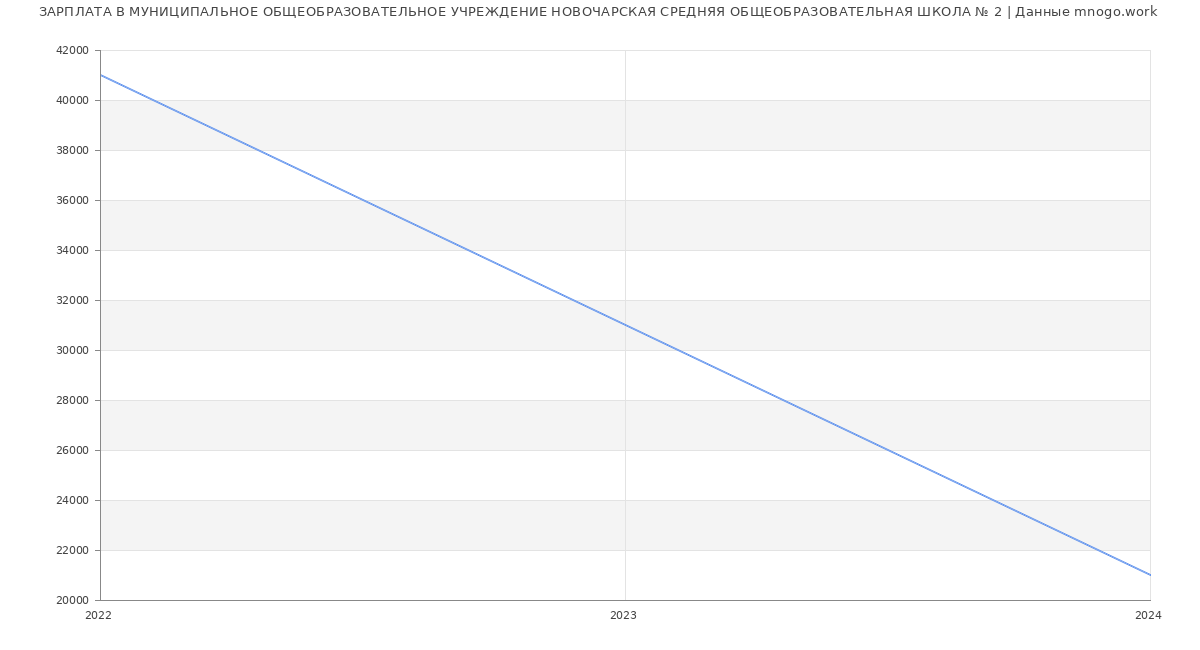 Статистика зарплат МУНИЦИПАЛЬНОЕ ОБЩЕОБРАЗОВАТЕЛЬНОЕ УЧРЕЖДЕНИЕ НОВОЧАРСКАЯ СРЕДНЯЯ ОБЩЕОБРАЗОВАТЕЛЬНАЯ ШКОЛА № 2