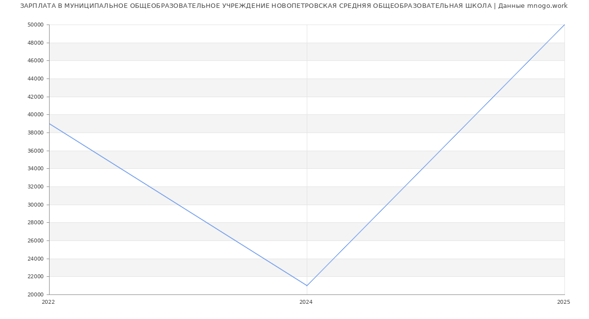 Статистика зарплат МУНИЦИПАЛЬНОЕ ОБЩЕОБРАЗОВАТЕЛЬНОЕ УЧРЕЖДЕНИЕ НОВОПЕТРОВСКАЯ СРЕДНЯЯ ОБЩЕОБРАЗОВАТЕЛЬНАЯ ШКОЛА