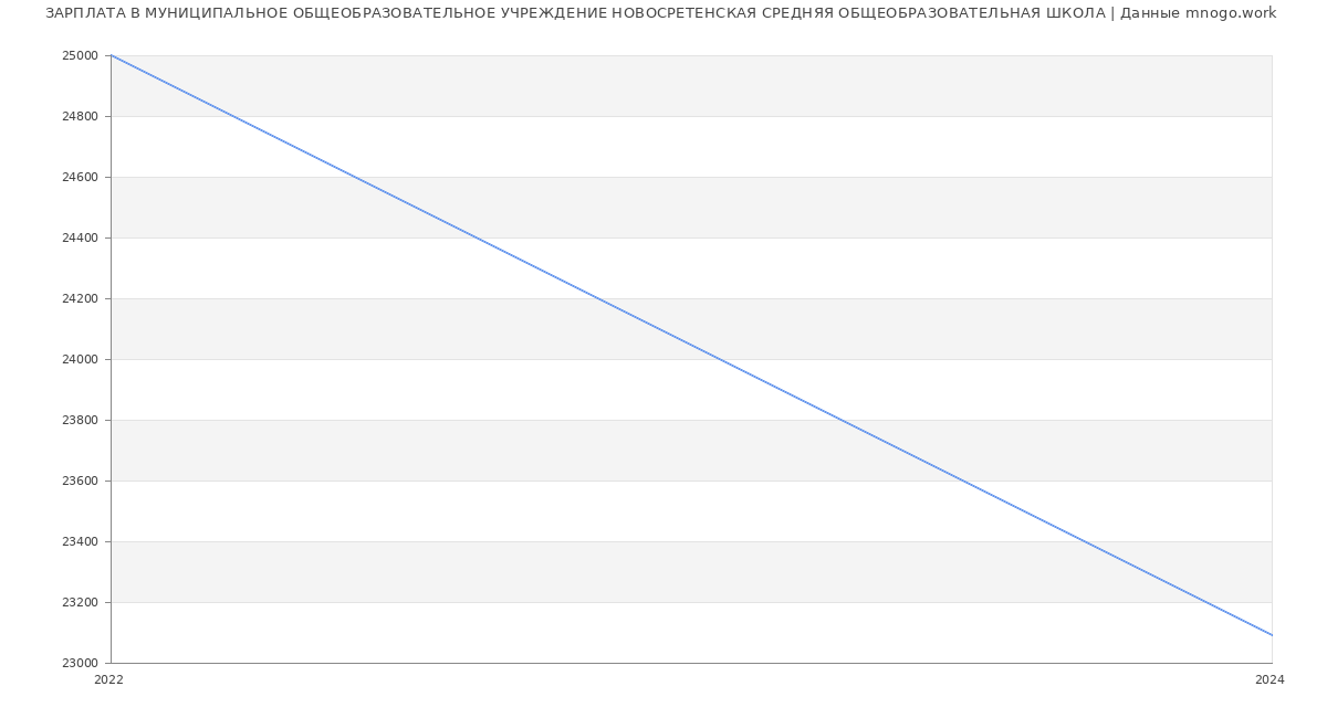 Статистика зарплат МУНИЦИПАЛЬНОЕ ОБЩЕОБРАЗОВАТЕЛЬНОЕ УЧРЕЖДЕНИЕ НОВОСРЕТЕНСКАЯ СРЕДНЯЯ ОБЩЕОБРАЗОВАТЕЛЬНАЯ ШКОЛА