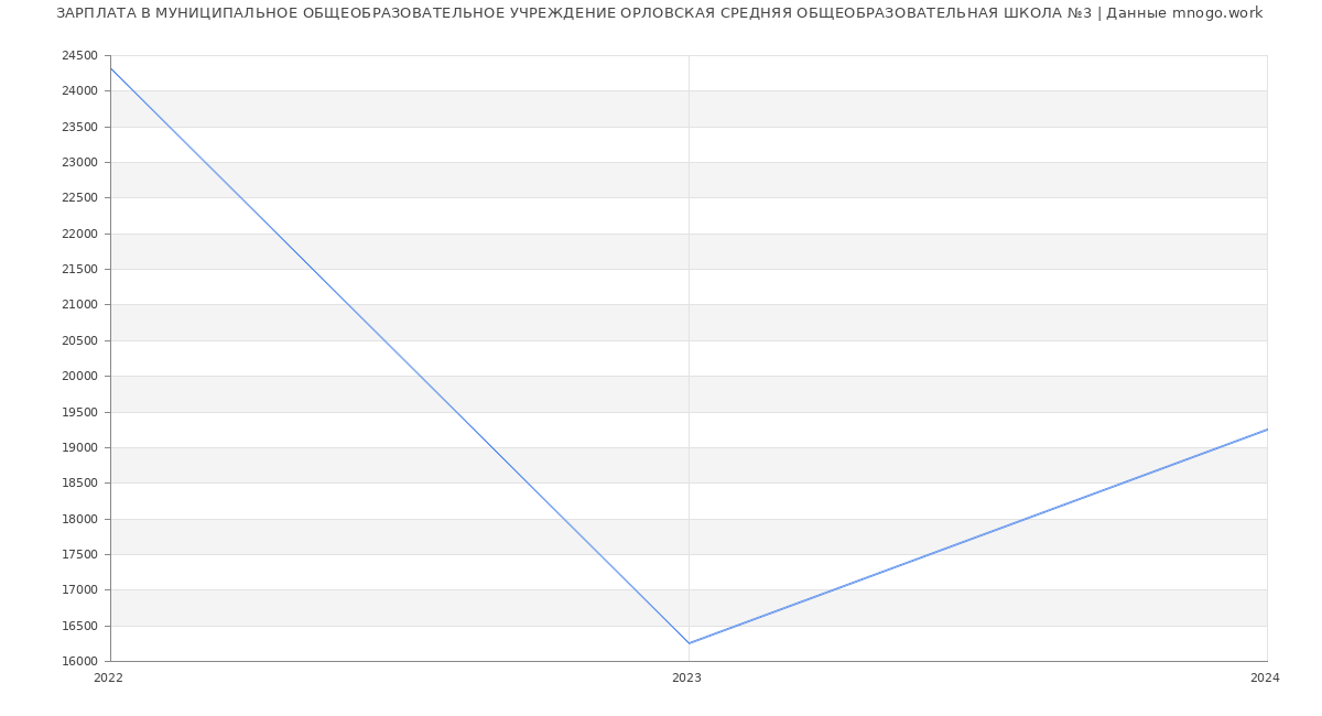 Статистика зарплат МУНИЦИПАЛЬНОЕ ОБЩЕОБРАЗОВАТЕЛЬНОЕ УЧРЕЖДЕНИЕ ОРЛОВСКАЯ СРЕДНЯЯ ОБЩЕОБРАЗОВАТЕЛЬНАЯ ШКОЛА №3