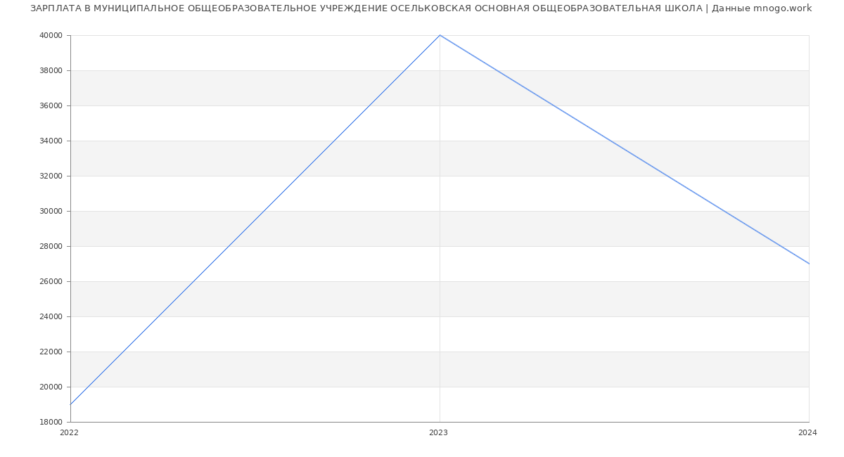 Статистика зарплат МУНИЦИПАЛЬНОЕ ОБЩЕОБРАЗОВАТЕЛЬНОЕ УЧРЕЖДЕНИЕ ОСЕЛЬКОВСКАЯ ОСНОВНАЯ ОБЩЕОБРАЗОВАТЕЛЬНАЯ ШКОЛА