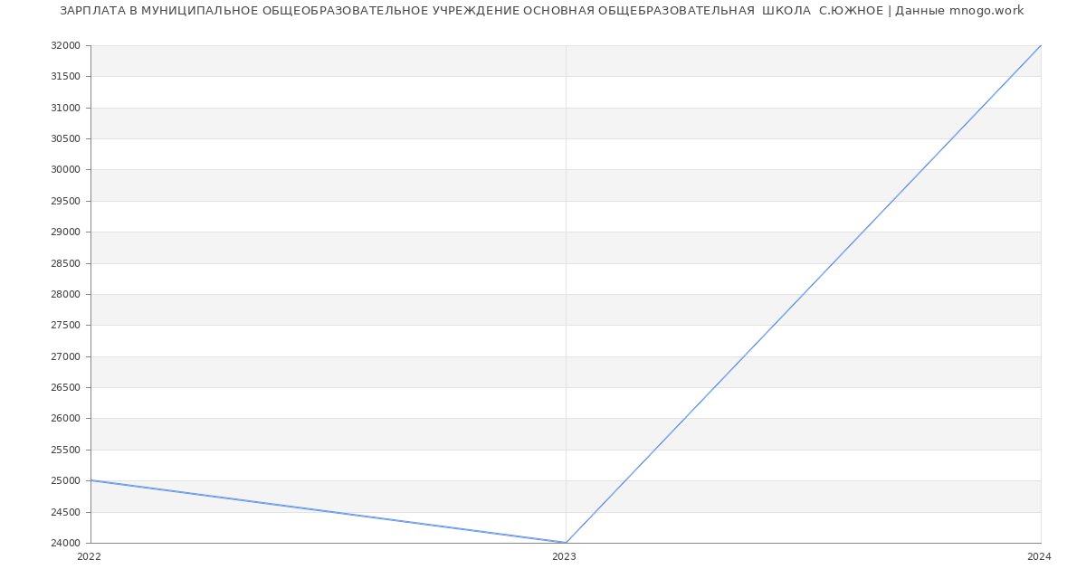 Статистика зарплат МУНИЦИПАЛЬНОЕ ОБЩЕОБРАЗОВАТЕЛЬНОЕ УЧРЕЖДЕНИЕ ОСНОВНАЯ ОБЩЕБРАЗОВАТЕЛЬНАЯ  ШКОЛА  С.ЮЖНОЕ