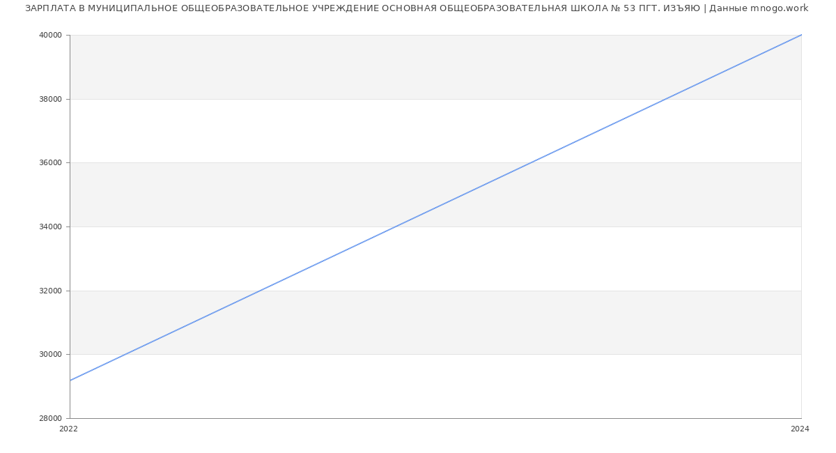 Статистика зарплат МУНИЦИПАЛЬНОЕ ОБЩЕОБРАЗОВАТЕЛЬНОЕ УЧРЕЖДЕНИЕ ОСНОВНАЯ ОБЩЕОБРАЗОВАТЕЛЬНАЯ ШКОЛА № 53 ПГТ. ИЗЪЯЮ