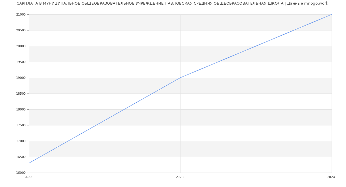 Статистика зарплат МУНИЦИПАЛЬНОЕ ОБЩЕОБРАЗОВАТЕЛЬНОЕ УЧРЕЖДЕНИЕ ПАВЛОВСКАЯ СРЕДНЯЯ ОБЩЕОБРАЗОВАТЕЛЬНАЯ ШКОЛА