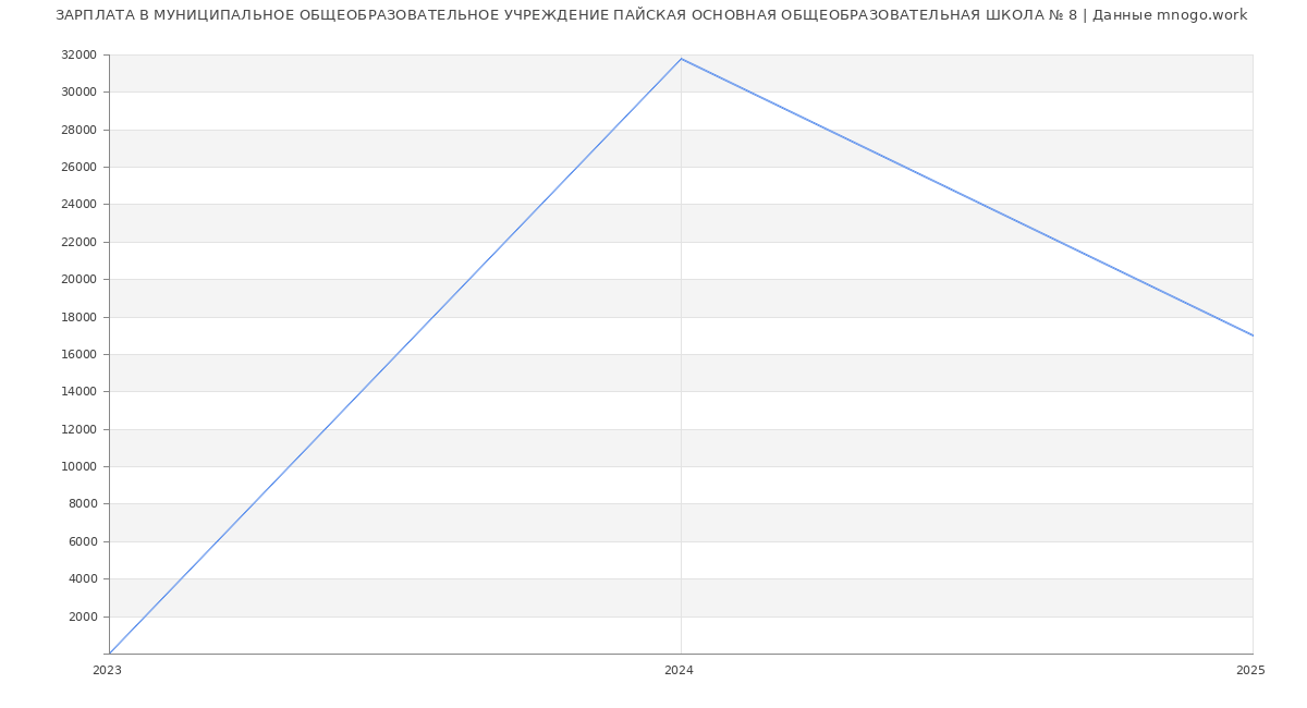 Статистика зарплат МУНИЦИПАЛЬНОЕ ОБЩЕОБРАЗОВАТЕЛЬНОЕ УЧРЕЖДЕНИЕ ПАЙСКАЯ ОСНОВНАЯ ОБЩЕОБРАЗОВАТЕЛЬНАЯ ШКОЛА № 8