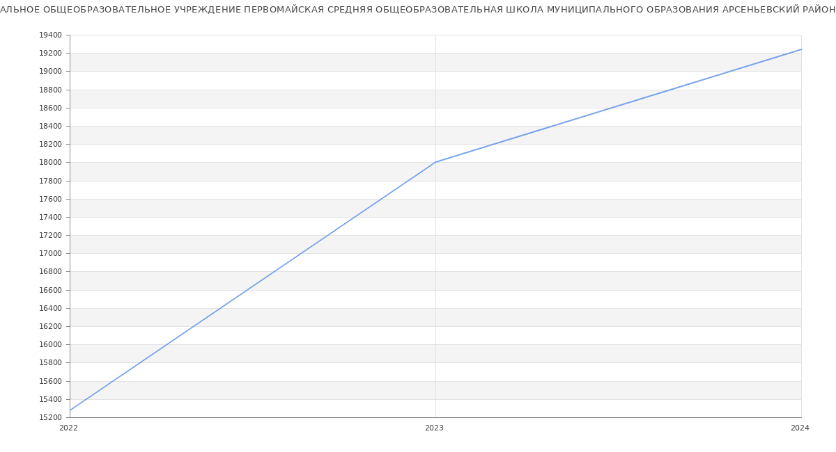 Статистика зарплат МУНИЦИПАЛЬНОЕ ОБЩЕОБРАЗОВАТЕЛЬНОЕ УЧРЕЖДЕНИЕ ПЕРВОМАЙСКАЯ СРЕДНЯЯ ОБЩЕОБРАЗОВАТЕЛЬНАЯ ШКОЛА МУНИЦИПАЛЬНОГО ОБРАЗОВАНИЯ АРСЕНЬЕВСКИЙ РАЙОН.