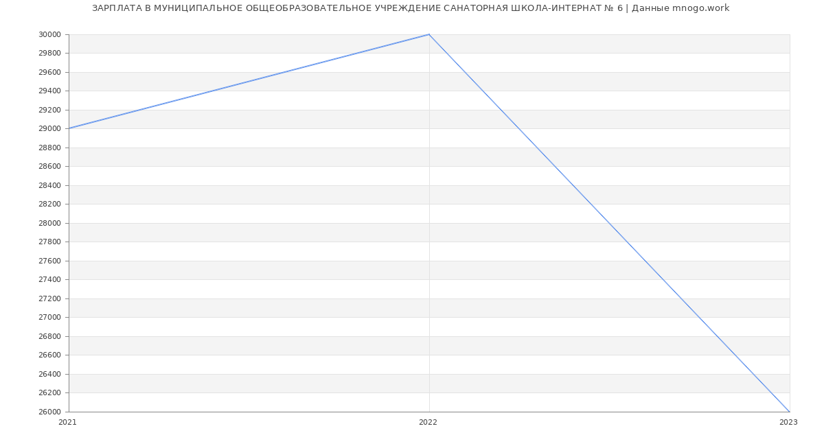 Статистика зарплат МУНИЦИПАЛЬНОЕ ОБЩЕОБРАЗОВАТЕЛЬНОЕ УЧРЕЖДЕНИЕ САНАТОРНАЯ ШКОЛА-ИНТЕРНАТ № 6