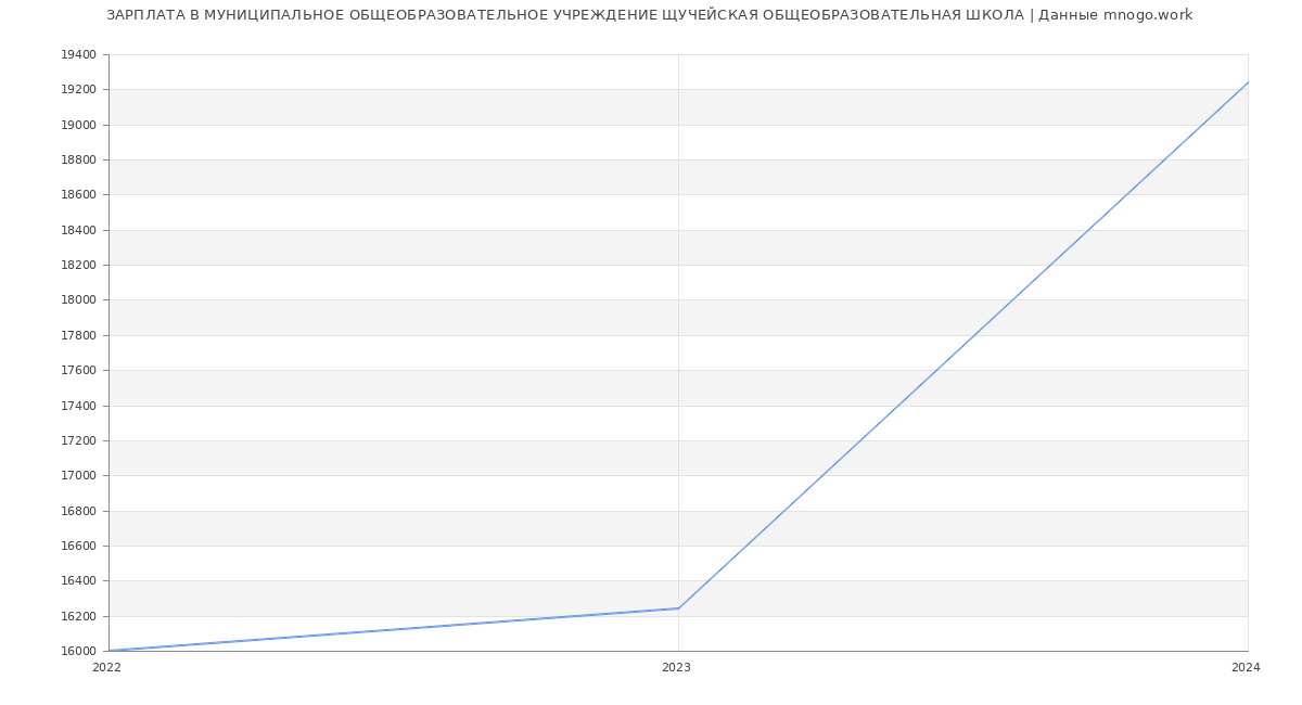 Статистика зарплат МУНИЦИПАЛЬНОЕ ОБЩЕОБРАЗОВАТЕЛЬНОЕ УЧРЕЖДЕНИЕ ЩУЧЕЙСКАЯ ОБЩЕОБРАЗОВАТЕЛЬНАЯ ШКОЛА