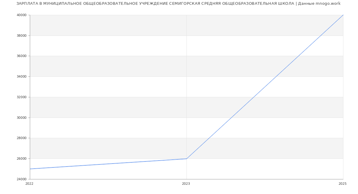 Статистика зарплат МУНИЦИПАЛЬНОЕ ОБЩЕОБРАЗОВАТЕЛЬНОЕ УЧРЕЖДЕНИЕ СЕМИГОРСКАЯ СРЕДНЯЯ ОБЩЕОБРАЗОВАТЕЛЬНАЯ ШКОЛА