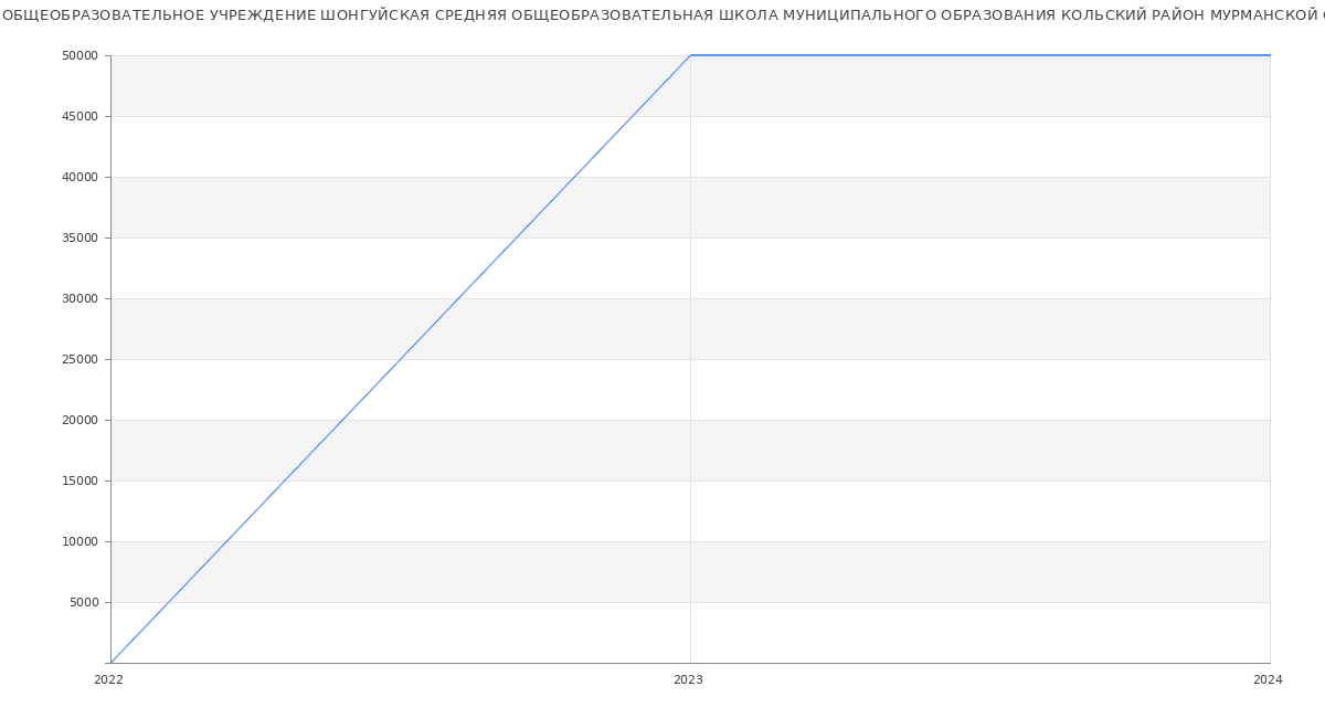 Статистика зарплат МУНИЦИПАЛЬНОЕ ОБЩЕОБРАЗОВАТЕЛЬНОЕ УЧРЕЖДЕНИЕ ШОНГУЙСКАЯ СРЕДНЯЯ ОБЩЕОБРАЗОВАТЕЛЬНАЯ ШКОЛА МУНИЦИПАЛЬНОГО ОБРАЗОВАНИЯ КОЛЬСКИЙ РАЙОН МУРМАНСКОЙ ОБЛАСТИ