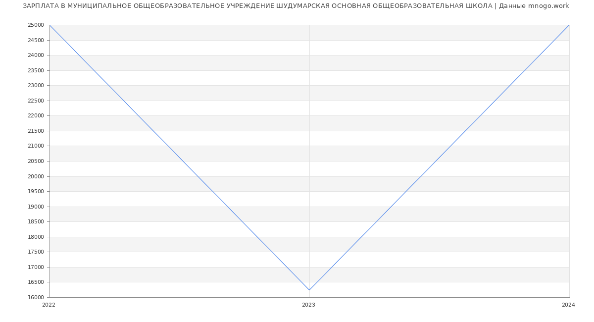 Статистика зарплат МУНИЦИПАЛЬНОЕ ОБЩЕОБРАЗОВАТЕЛЬНОЕ УЧРЕЖДЕНИЕ ШУДУМАРСКАЯ ОСНОВНАЯ ОБЩЕОБРАЗОВАТЕЛЬНАЯ ШКОЛА