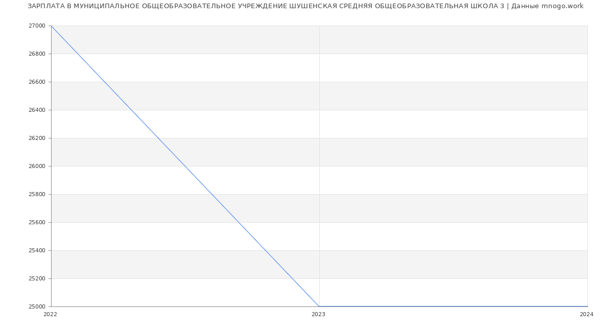 Статистика зарплат МУНИЦИПАЛЬНОЕ ОБЩЕОБРАЗОВАТЕЛЬНОЕ УЧРЕЖДЕНИЕ ШУШЕНСКАЯ СРЕДНЯЯ ОБЩЕОБРАЗОВАТЕЛЬНАЯ ШКОЛА 3