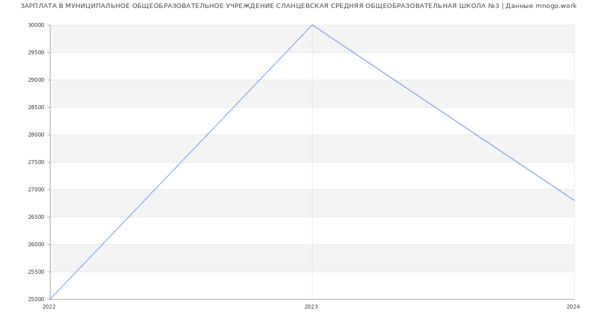 Статистика зарплат МУНИЦИПАЛЬНОЕ ОБЩЕОБРАЗОВАТЕЛЬНОЕ УЧРЕЖДЕНИЕ СЛАНЦЕВСКАЯ СРЕДНЯЯ ОБЩЕОБРАЗОВАТЕЛЬНАЯ ШКОЛА №3