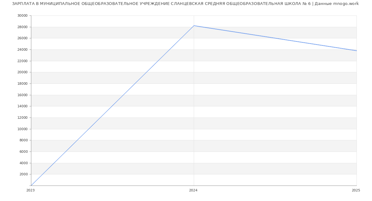 Статистика зарплат МУНИЦИПАЛЬНОЕ ОБЩЕОБРАЗОВАТЕЛЬНОЕ УЧРЕЖДЕНИЕ СЛАНЦЕВСКАЯ СРЕДНЯЯ ОБЩЕОБРАЗОВАТЕЛЬНАЯ ШКОЛА № 6