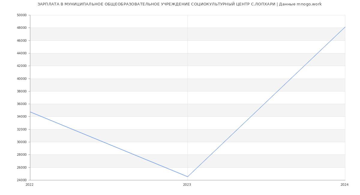 Статистика зарплат МУНИЦИПАЛЬНОЕ ОБЩЕОБРАЗОВАТЕЛЬНОЕ УЧРЕЖДЕНИЕ СОЦИОКУЛЬТУРНЫЙ ЦЕНТР С.ЛОПХАРИ
