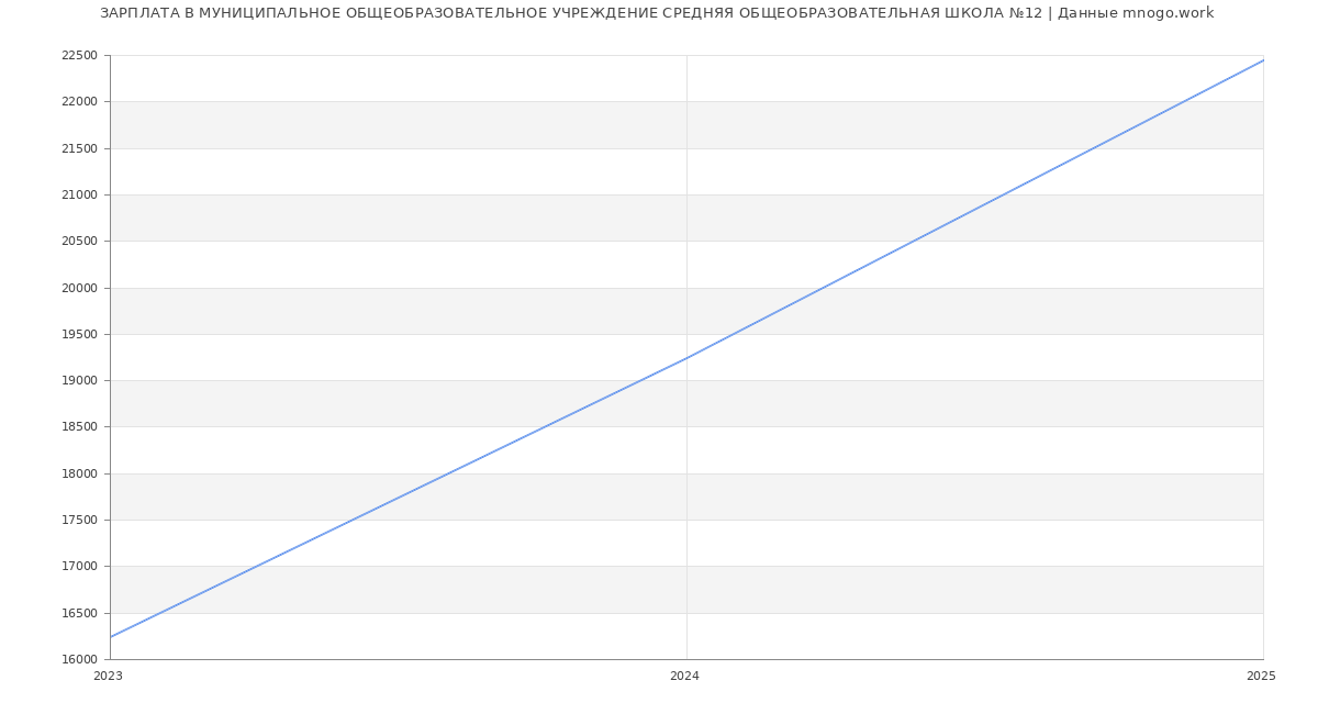 Статистика зарплат МУНИЦИПАЛЬНОЕ ОБЩЕОБРАЗОВАТЕЛЬНОЕ УЧРЕЖДЕНИЕ СРЕДНЯЯ ОБЩЕОБРАЗОВАТЕЛЬНАЯ ШКОЛА №12