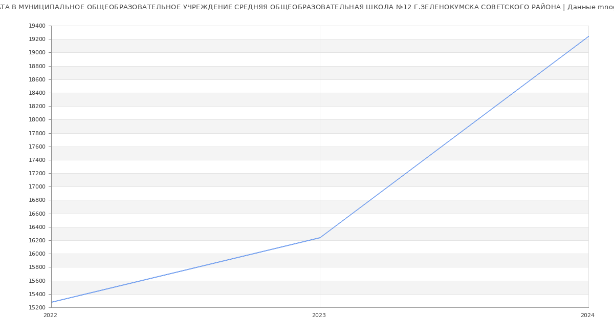 Статистика зарплат МУНИЦИПАЛЬНОЕ ОБЩЕОБРАЗОВАТЕЛЬНОЕ УЧРЕЖДЕНИЕ СРЕДНЯЯ ОБЩЕОБРАЗОВАТЕЛЬНАЯ ШКОЛА №12 Г.ЗЕЛЕНОКУМСКА СОВЕТСКОГО РАЙОНА