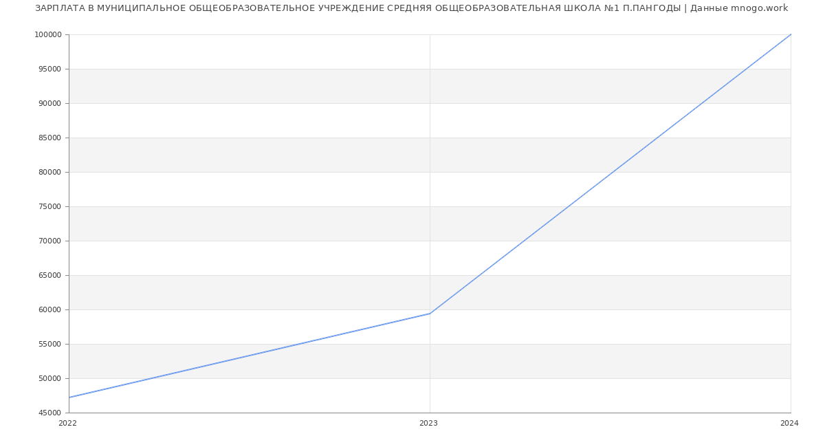 Статистика зарплат МУНИЦИПАЛЬНОЕ ОБЩЕОБРАЗОВАТЕЛЬНОЕ УЧРЕЖДЕНИЕ СРЕДНЯЯ ОБЩЕОБРАЗОВАТЕЛЬНАЯ ШКОЛА №1 П.ПАНГОДЫ