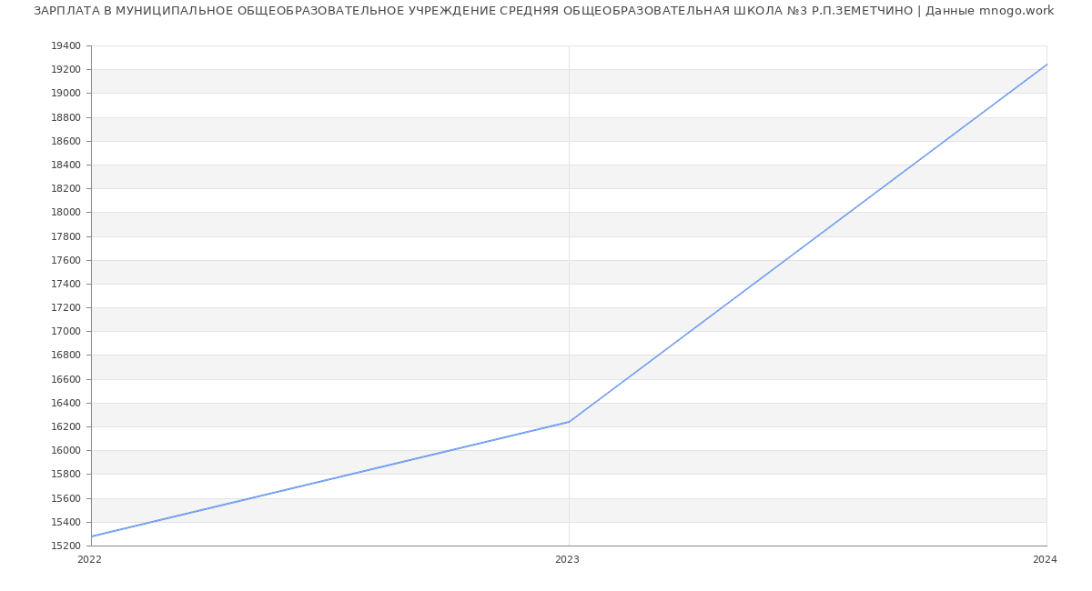 Статистика зарплат МУНИЦИПАЛЬНОЕ ОБЩЕОБРАЗОВАТЕЛЬНОЕ УЧРЕЖДЕНИЕ СРЕДНЯЯ ОБЩЕОБРАЗОВАТЕЛЬНАЯ ШКОЛА №3 Р.П.ЗЕМЕТЧИНО