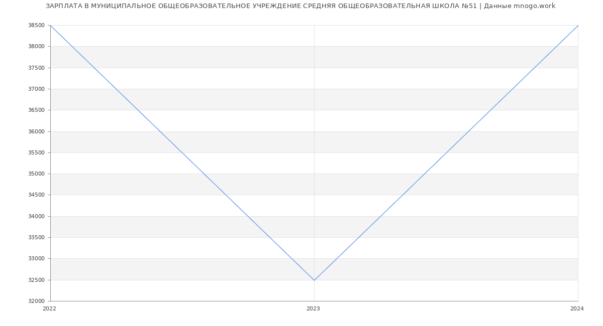 Статистика зарплат МУНИЦИПАЛЬНОЕ ОБЩЕОБРАЗОВАТЕЛЬНОЕ УЧРЕЖДЕНИЕ СРЕДНЯЯ ОБЩЕОБРАЗОВАТЕЛЬНАЯ ШКОЛА №51