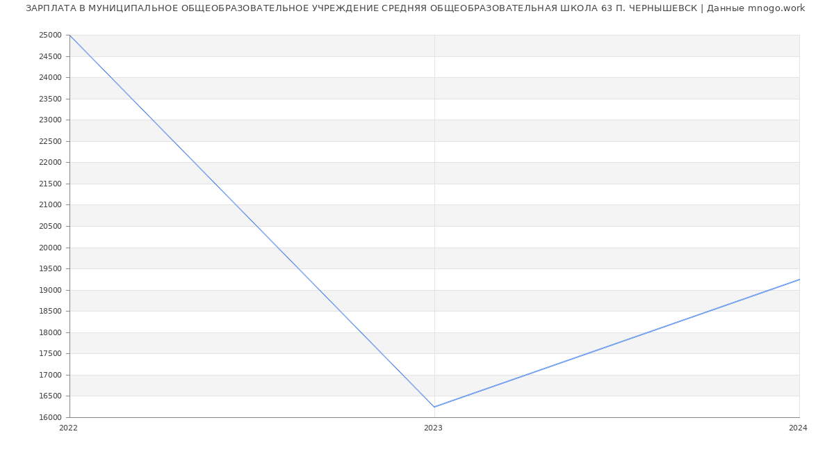 Статистика зарплат МУНИЦИПАЛЬНОЕ ОБЩЕОБРАЗОВАТЕЛЬНОЕ УЧРЕЖДЕНИЕ СРЕДНЯЯ ОБЩЕОБРАЗОВАТЕЛЬНАЯ ШКОЛА 63 П. ЧЕРНЫШЕВСК