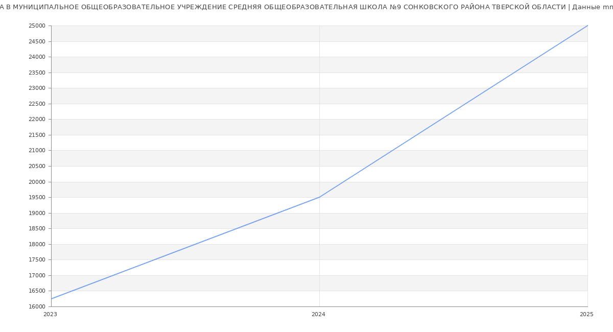 Статистика зарплат МУНИЦИПАЛЬНОЕ ОБЩЕОБРАЗОВАТЕЛЬНОЕ УЧРЕЖДЕНИЕ СРЕДНЯЯ ОБЩЕОБРАЗОВАТЕЛЬНАЯ ШКОЛА №9 СОНКОВСКОГО РАЙОНА ТВЕРСКОЙ ОБЛАСТИ